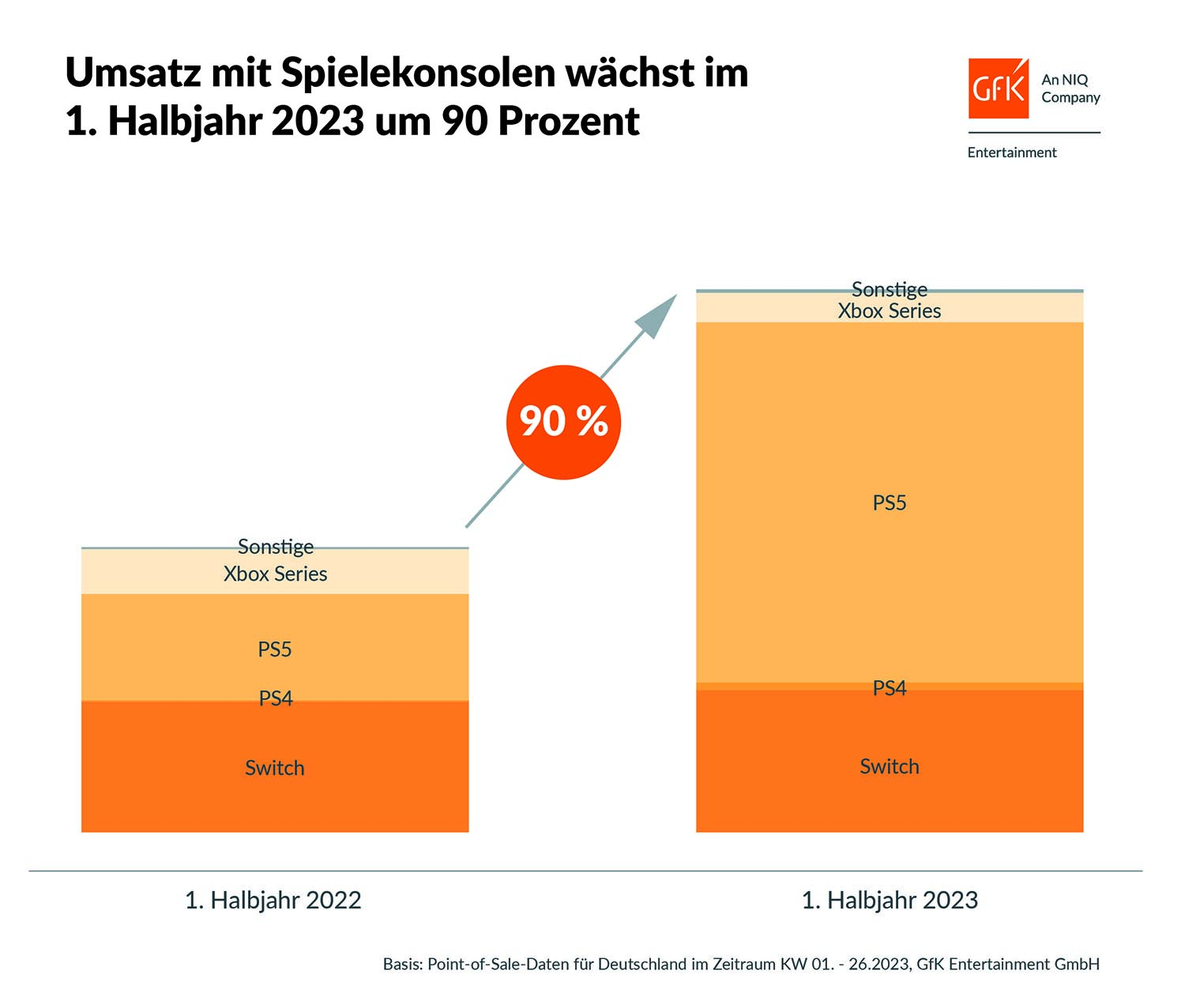 Umsatz_Spielekonsolen_1HJ2023.jpg